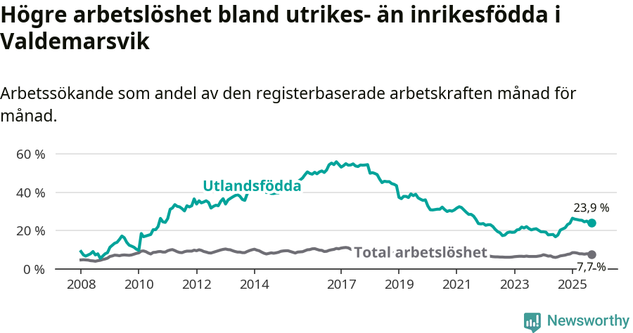 Graf: Skillnad i arbetslöshet mellan utrikesfödda och hela befolkningen i Valdemarsviks kommun