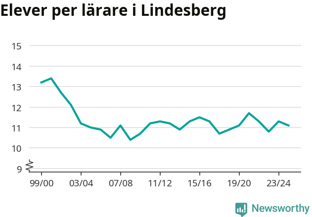 Graf som visar utvecklingen över tid