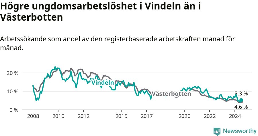 Graf: Arbetslöshet bland unga i Vindelns kommun och Västerbottens län