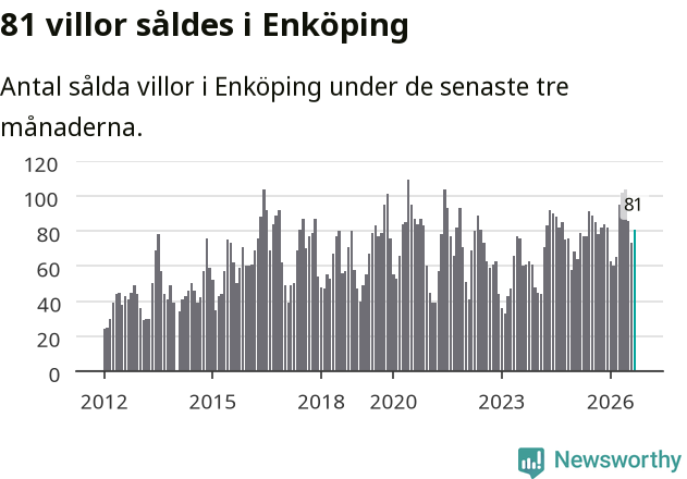 Graf: Antal sålda villor i Enköpings kommun