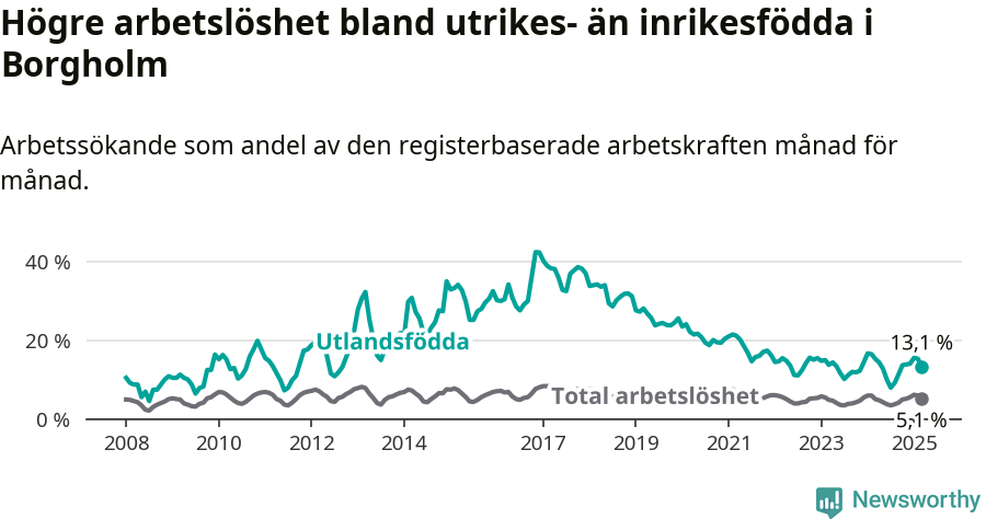 Graf: Skillnad i arbetslöshet mellan utrikesfödda och hela befolkningen i Borgholms kommun