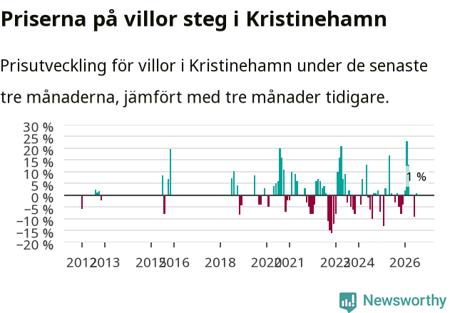 Graf: Prisutveckling för villor i Kristinehamns kommun