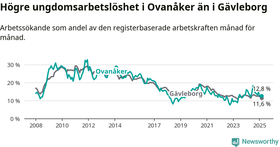Graf: Arbetslöshet bland unga i Ovanåkers kommun och Gävleborgs län