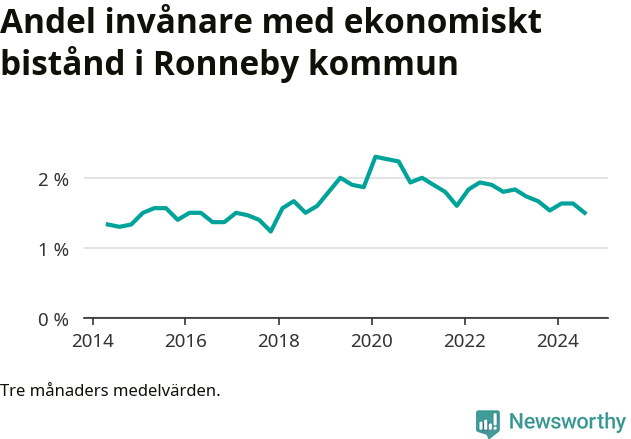 Graf över andelen biståndstagare per tremånadersperiod