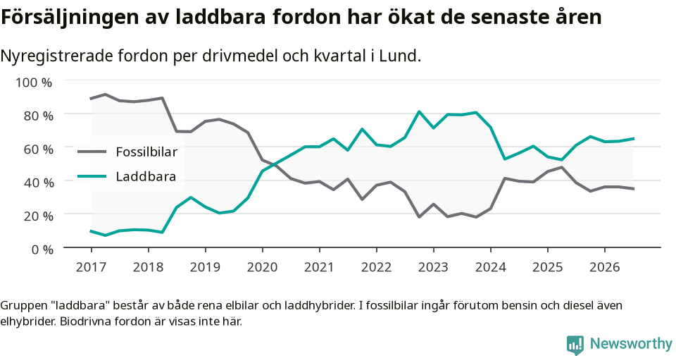 Graf: Andel laddbara bilar av alla nyregistreringar över tid