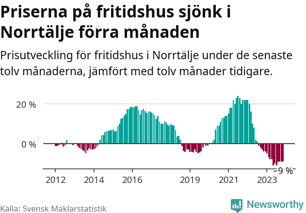 Graf: Prisutveckling för fritidshus i Norrtälje kommun