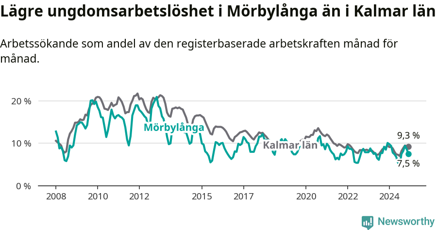 Graf: Arbetslöshet bland unga i Mörbylånga kommun och Kalmar län