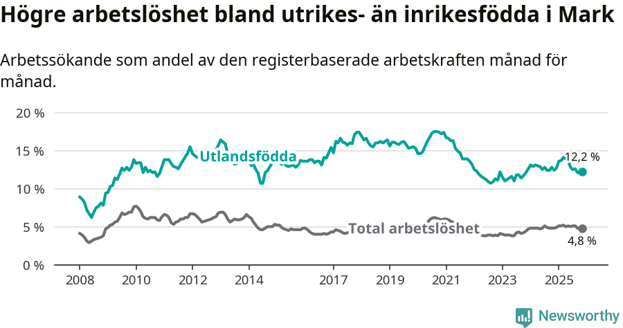 Graf: Skillnad i arbetslöshet mellan utrikesfödda och hela befolkningen i Marks kommun