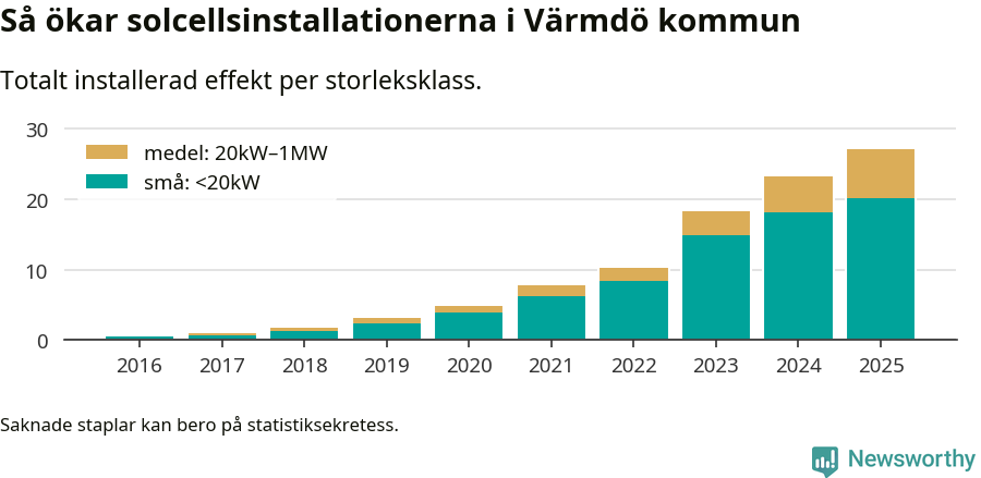 stapeldiagram som visar hur den totala effekten växer från år till år.