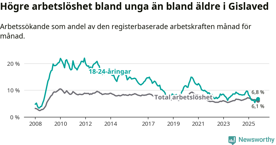 Graf: Skillnad i arbetslöshet mellan unga och hela befolkningen i Gislaveds kommun