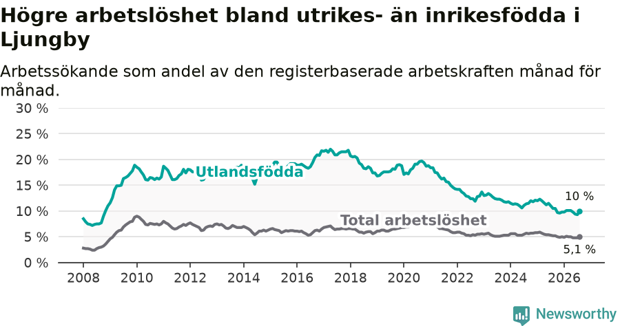 Graf: Skillnad i arbetslöshet mellan utrikesfödda och hela befolkningen i Ljungby kommun