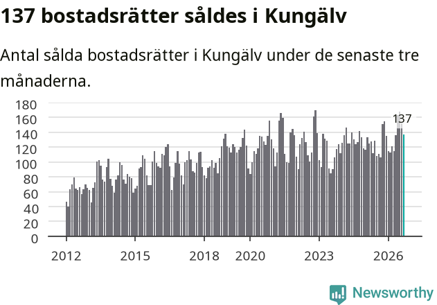 Graf: Antal sålda bostadsrätter i Kungälvs kommun