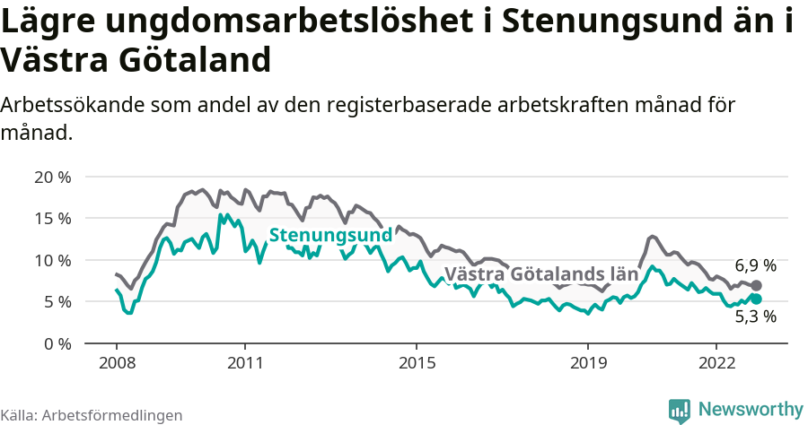 Graf: Arbetslöshet bland unga i Stenungsunds kommun och Västra Götalands län