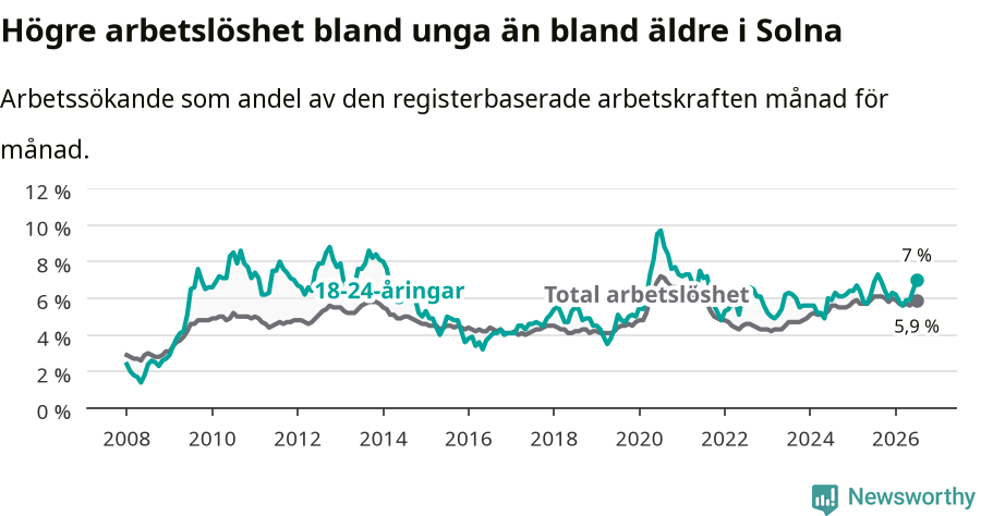 Graf: Skillnad i arbetslöshet mellan unga och hela befolkningen i Solna kommun
