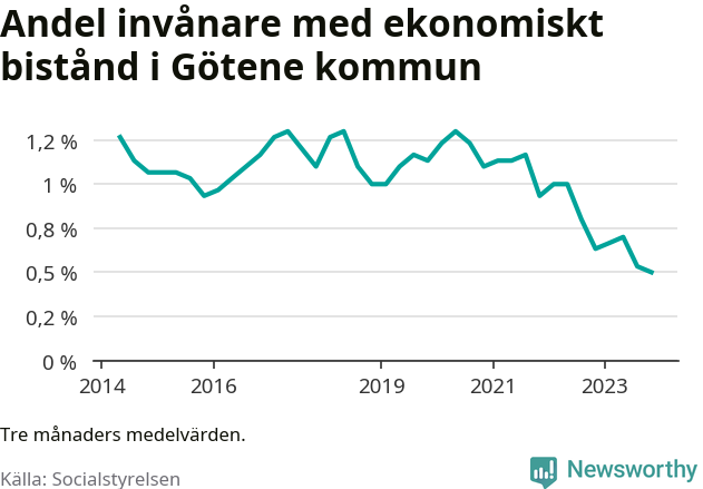 Graf över andelen biståndstagare per tremånadersperiod