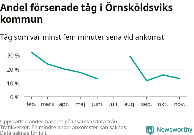 Graf över andel försenade tåg per månad