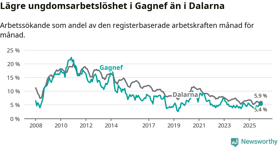 Graf: Arbetslöshet bland unga i Gagnefs kommun och Dalarnas län
