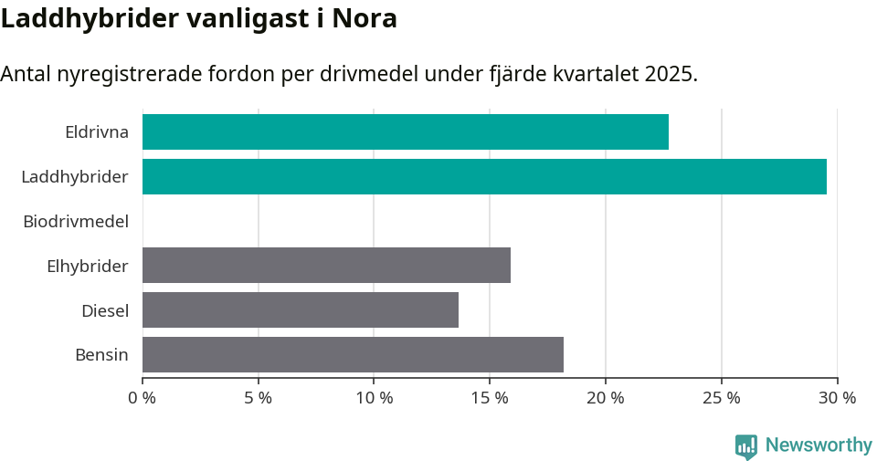 Graf: Antal nyregistrerade fordon per drivmedel