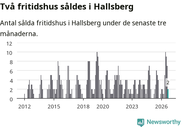 Graf: Antal sålda fritidshus i Hallsbergs kommun