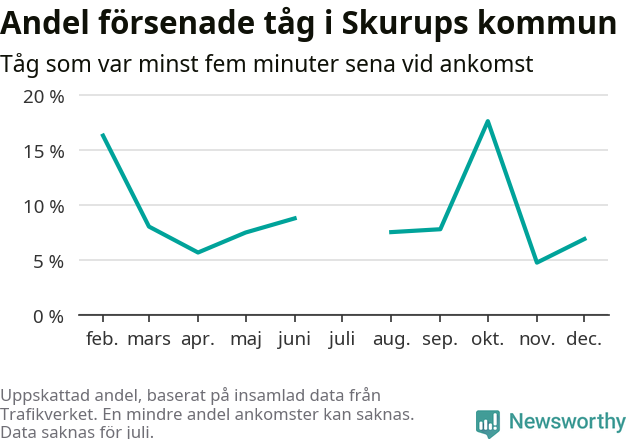 Graf över andel försenade tåg per månad