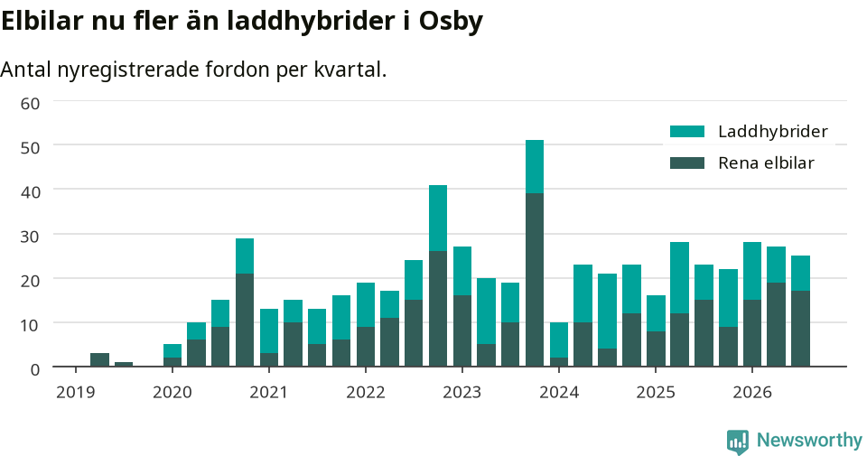 Graf: Antal nya laddhybrider och elbilar över tid