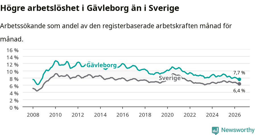 Graf: Arbetslöshet i Gävleborgs län och Sverige