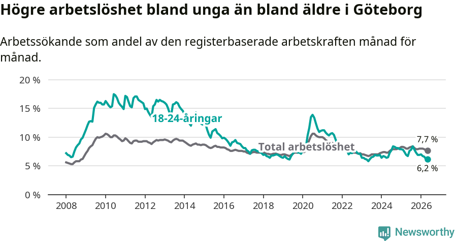 Graf: Skillnad i arbetslöshet mellan unga och hela befolkningen i Göteborgs kommun
