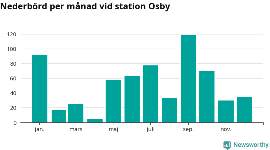 Diagram som visar total nederbörd, månad för månad.