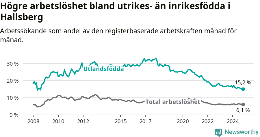 Graf: Skillnad i arbetslöshet mellan utrikesfödda och hela befolkningen i Hallsbergs kommun