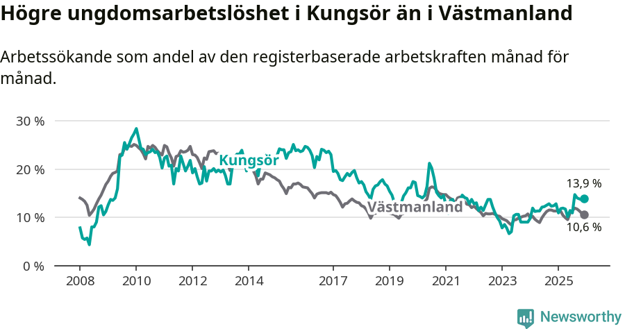 Graf: Arbetslöshet bland unga i Kungsörs kommun och Västmanlands län
