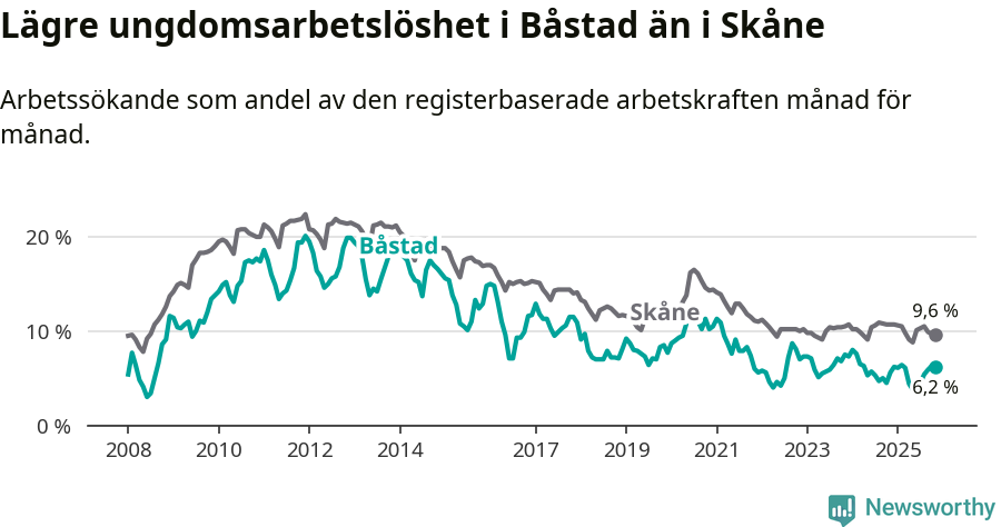 Graf: Arbetslöshet bland unga i Båstads kommun och Skåne län