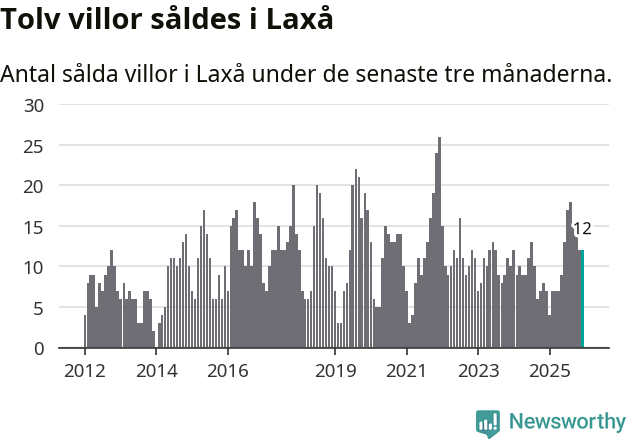 Graf: Antal sålda villor i Laxå kommun