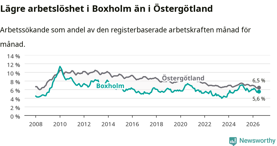 Graf: Arbetslöshet i Boxholms kommun och Östergötlands län