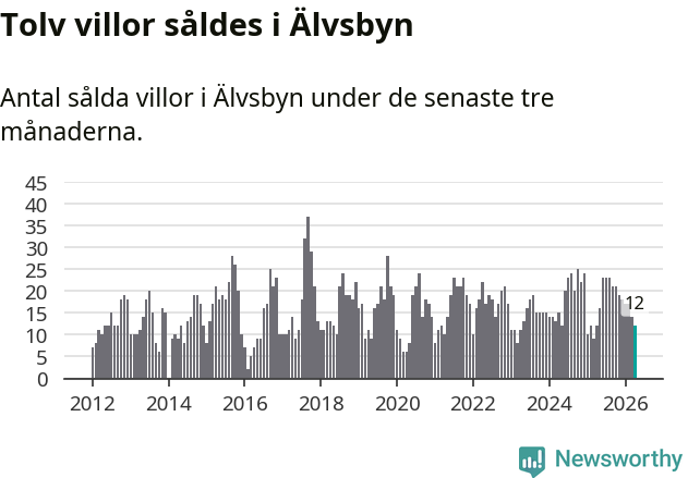 Graf: Antal sålda villor i Älvsbyns kommun