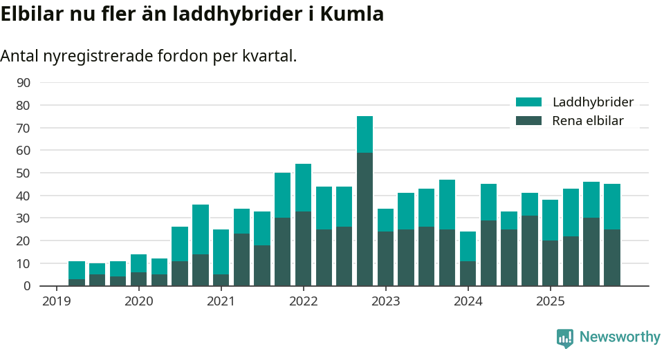 Graf: Antal nya laddhybrider och elbilar över tid