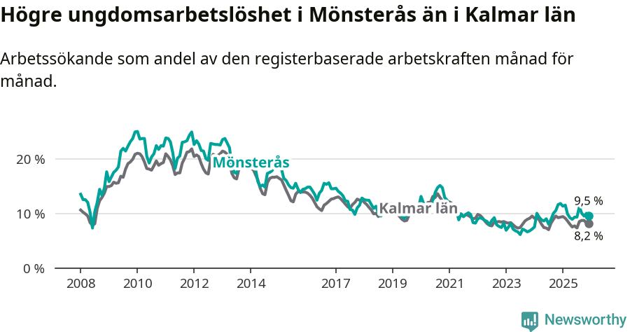 Graf: Arbetslöshet bland unga i Mönsterås kommun och Kalmar län