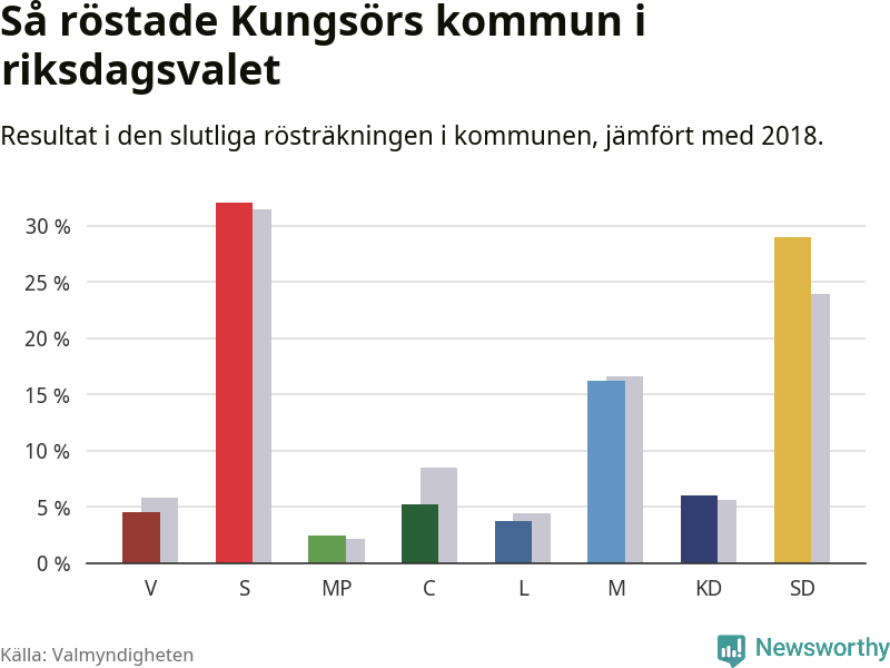 Graf: Så röstade Kungsörs kommun i riksdagsvalet, jämfört med 2018