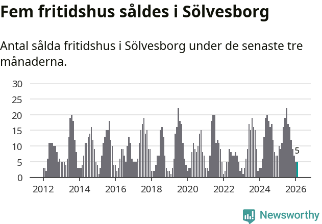 Graf: Antal sålda fritidshus i Sölvesborgs kommun