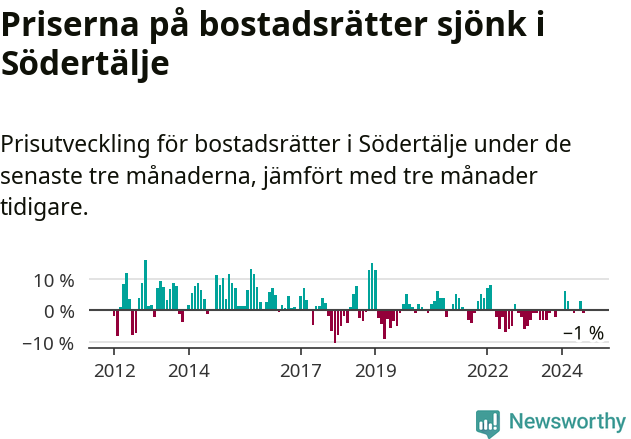 Graf: Prisutveckling för bostadsrätter i Södertälje kommun