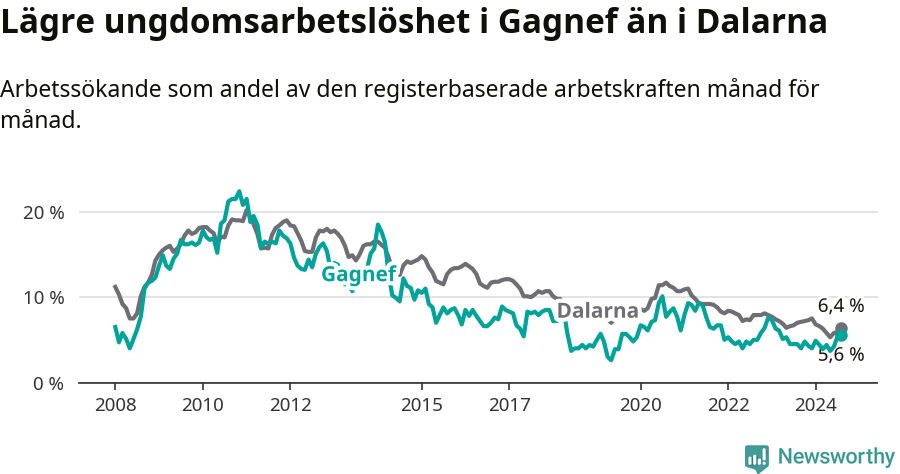 Graf: Arbetslöshet bland unga i Gagnefs kommun och Dalarnas län
