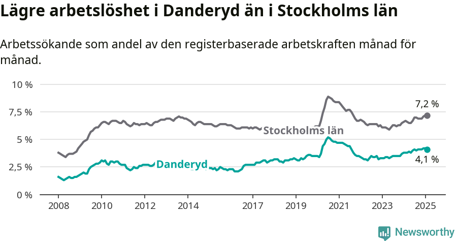 Graf: Arbetslöshet i Danderyds kommun och Stockholms län