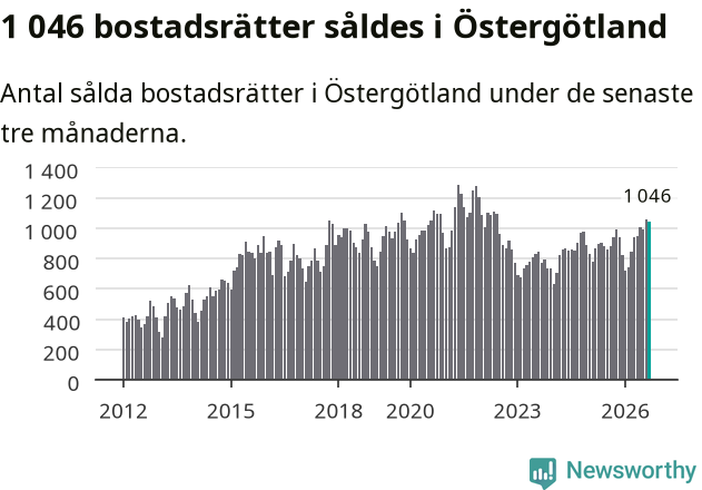 Graf: Antal sålda bostadsrätter i Östergötlands län