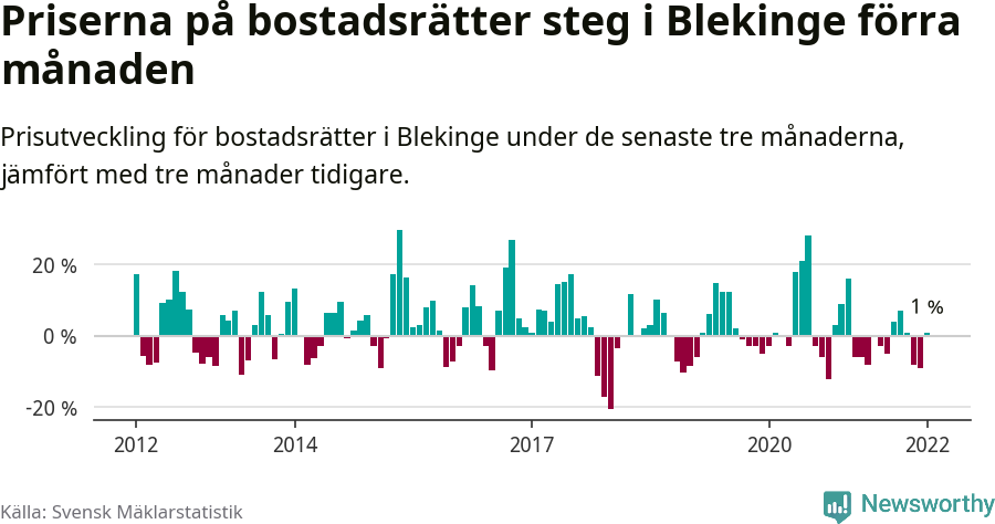 Graf: Prisutveckling för bostadsrätter i Blekinge län