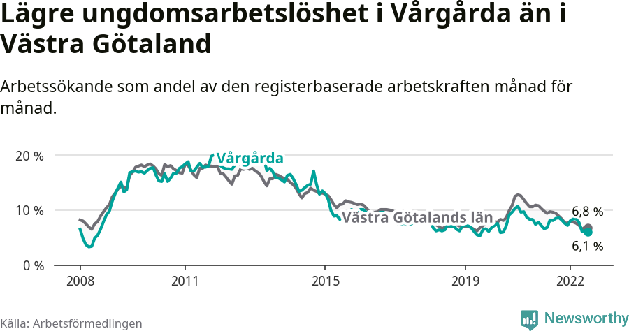 Graf: Arbetslöshet bland unga i Vårgårda kommun och Västra Götalands län