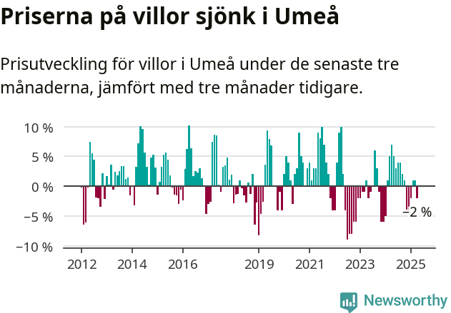 Graf: Prisutveckling för villor i Umeå kommun