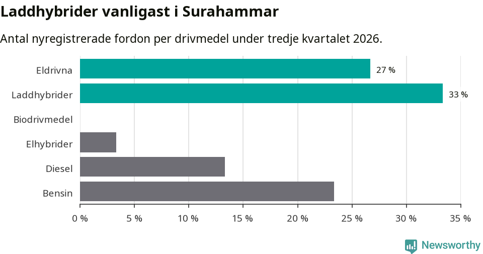 Graf: Antal nyregistrerade fordon per drivmedel