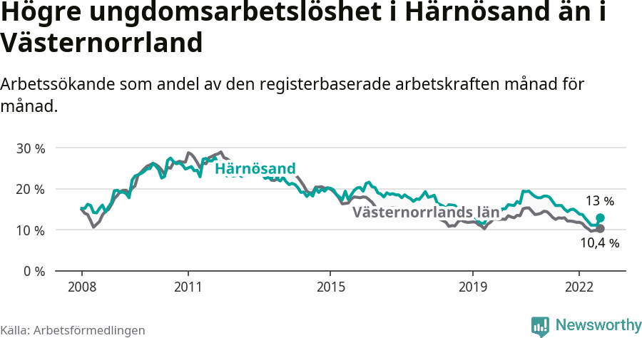 Graf: Arbetslöshet bland unga i Härnösands kommun och Västernorrlands län