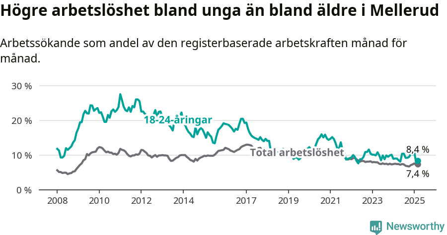 Graf: Skillnad i arbetslöshet mellan unga och hela befolkningen i Melleruds kommun