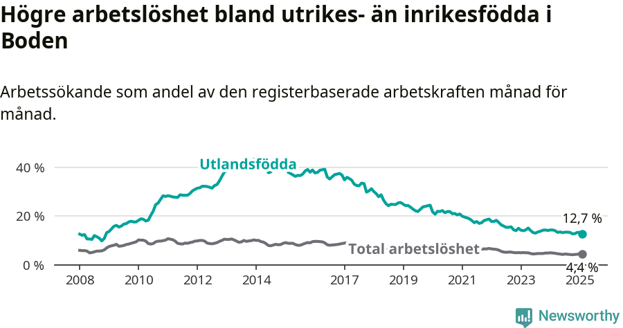 Graf: Skillnad i arbetslöshet mellan utrikesfödda och hela befolkningen i Bodens kommun