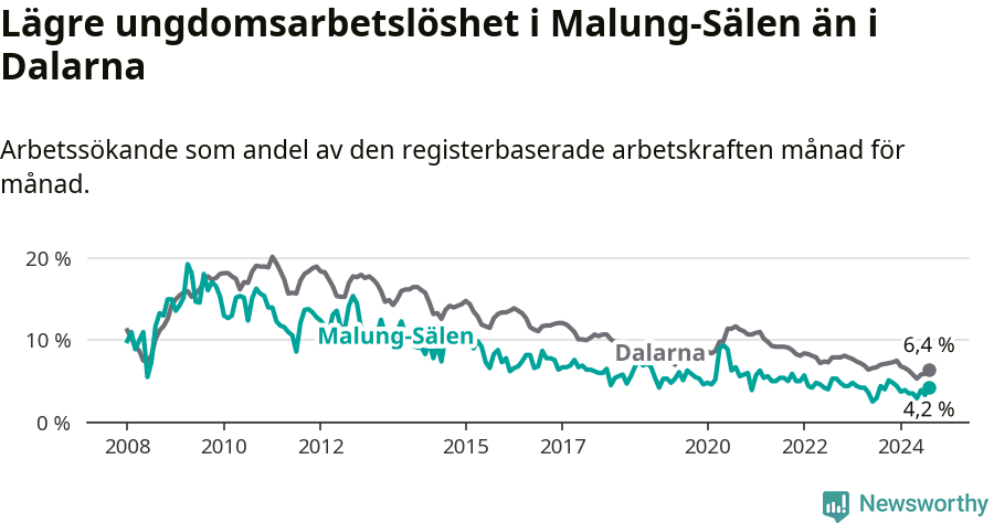 Graf: Arbetslöshet bland unga i Malung-Sälens kommun och Dalarnas län